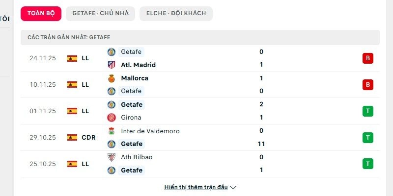 Phong độ Getafe