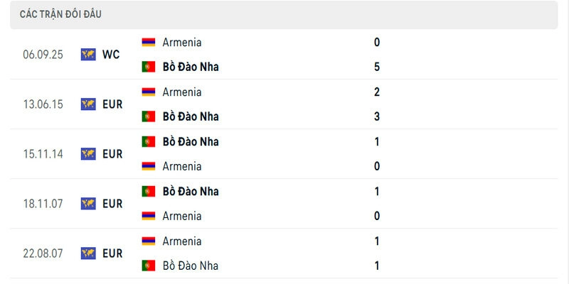 Lịch sử đấu giữa Bồ Đào Nha vs Armenia